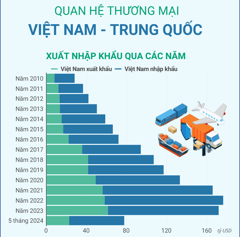 Quan hệ thương mại Việt Nam-Trung Quốc