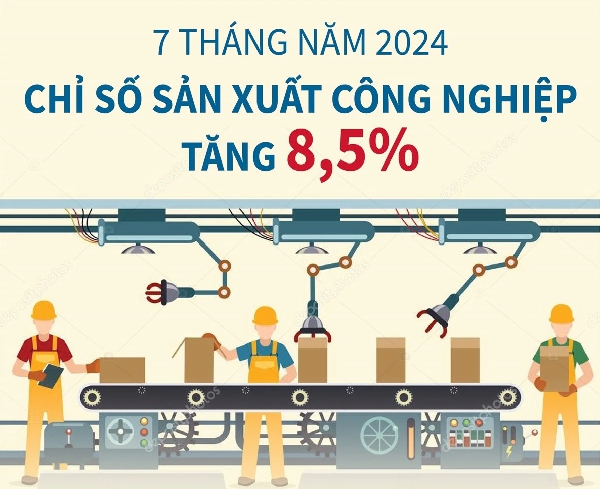 Chỉ số sản xuất công nghiệp tăng 8,5% trong7 tháng năm 2024