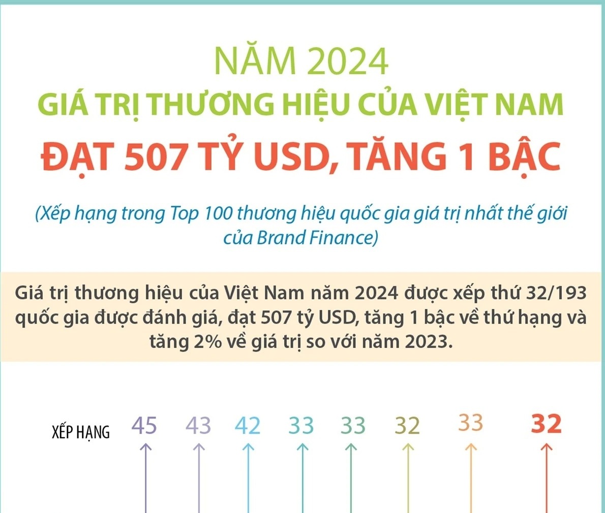 Giá trị thương hiệu của Việt Nam năm 2024 đạt 507 tỷ USD, tăng 1 bậc