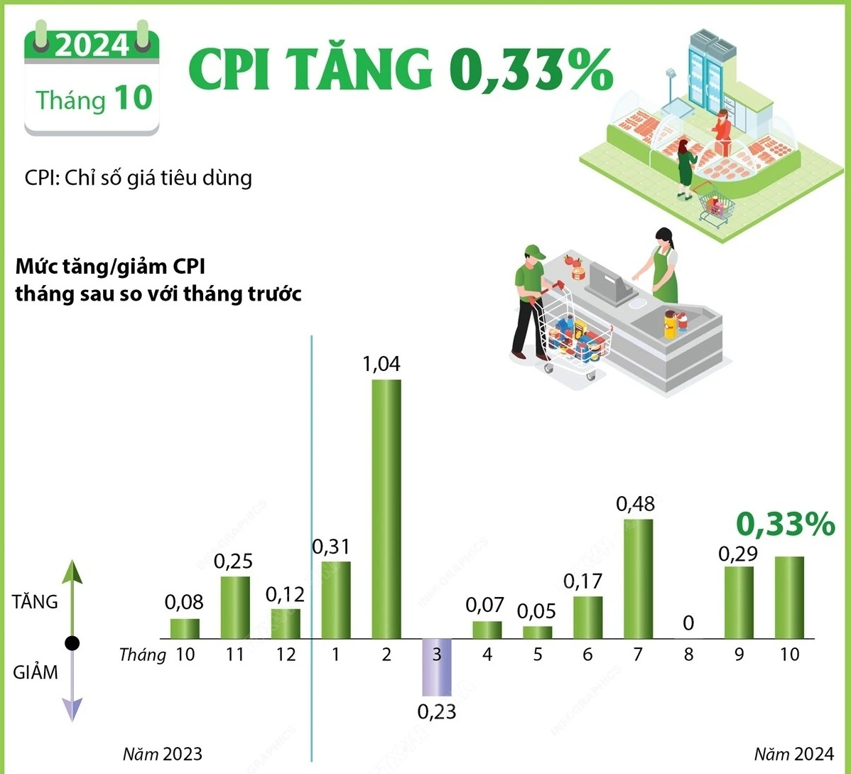 Chỉ số giá tiêu dùng tháng 10 năm 2024 tăng 0,33%