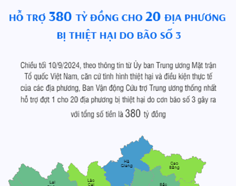 Hỗ trợ 380 tỷ đồng cho 20 địa phương bị thiệt hại do bão số 3