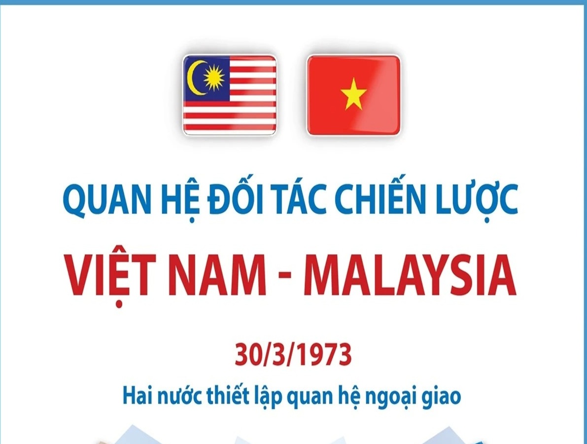 Tổng quan về Quan hệ Đối tác Chiến lược Việt Nam-Malaysia