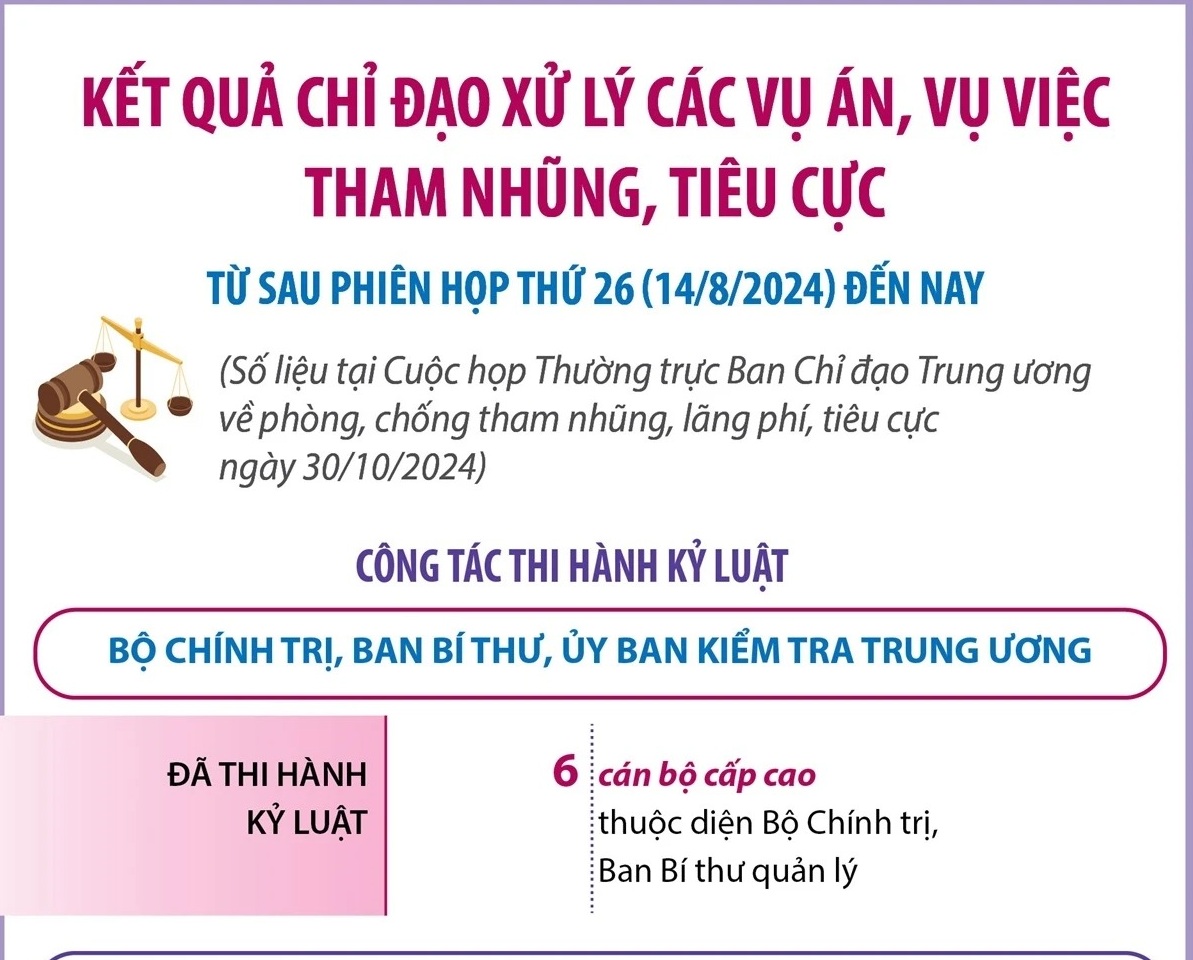 Kết quả chỉ đạo xử lý các vụ án, vụ việc tham nhũng, tiêu cực