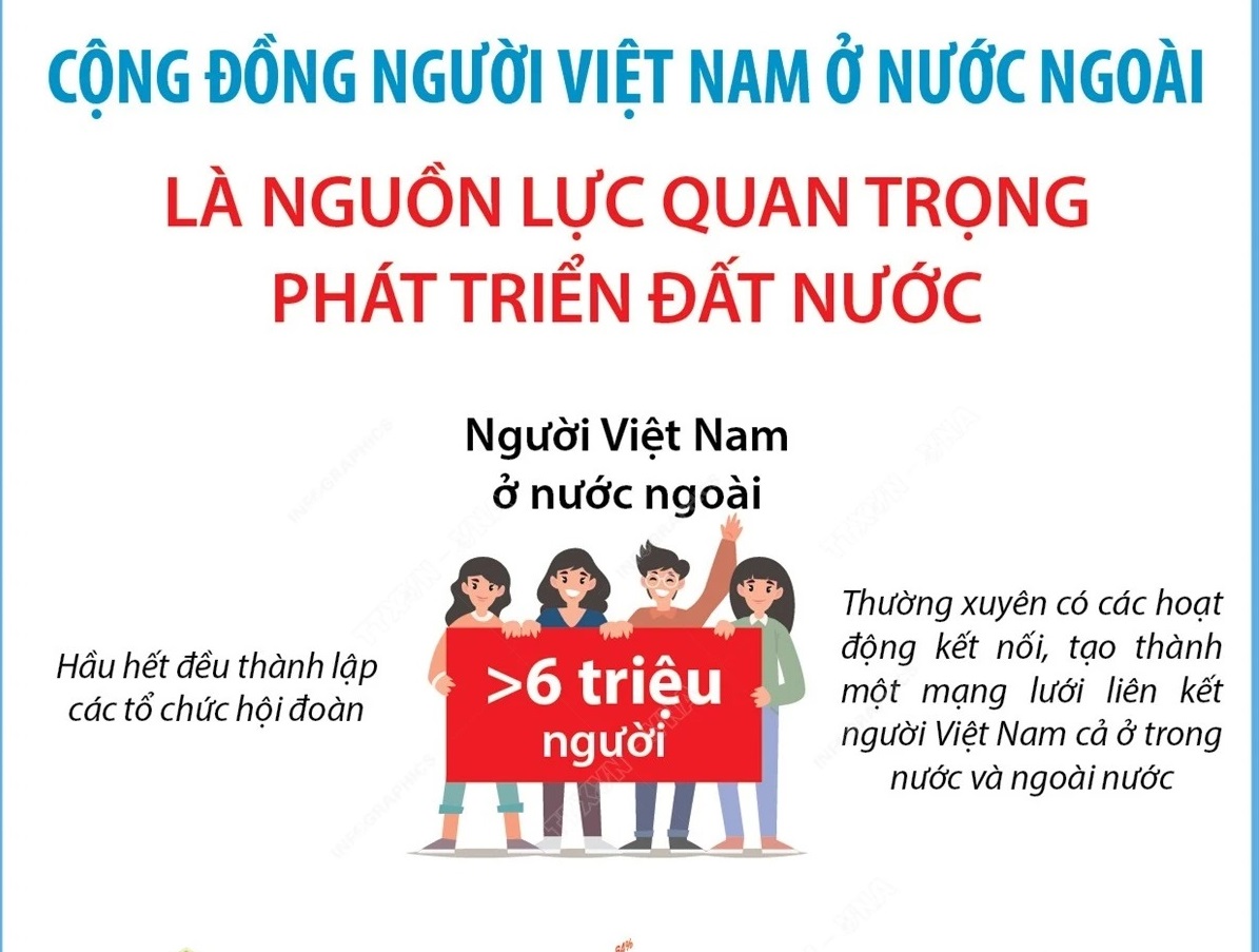 Người Việt ở nước ngoài đầu tư 421 dự án với tổng vốn đăng ký 1,72 tỷ USD