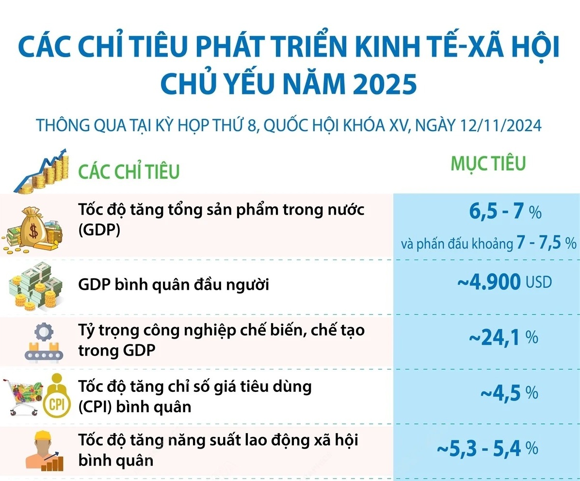 Các chỉ tiêu phát triển kinh tế-xã hội chủ yếu năm 2025