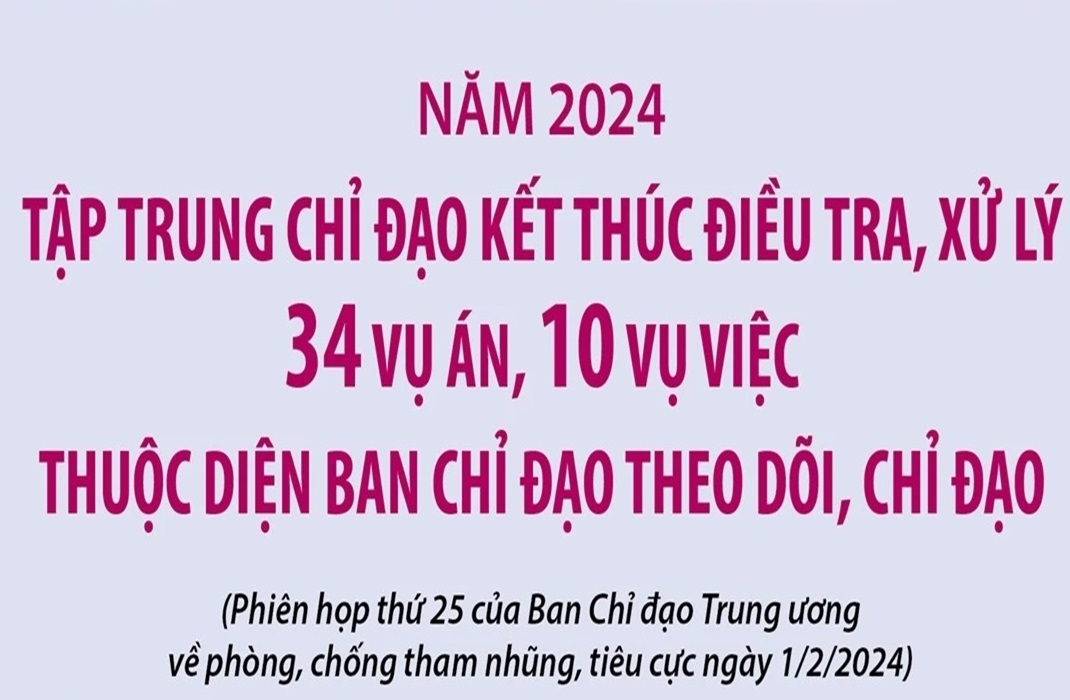 Năm 2024: Tập trung chỉ đạo kết thúc điều tra, xử lý 34 vụ án tham nhũng