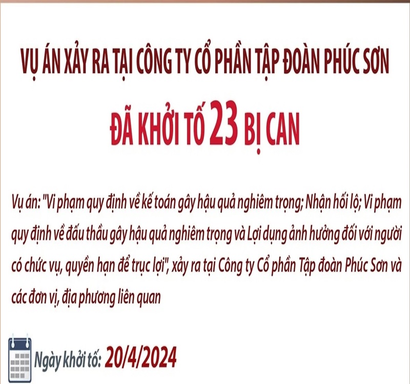 Vụ án xảy ra tại Công ty Cổ phần Tập đoàn Phúc Sơn: Đã khởi tố 23 bị can