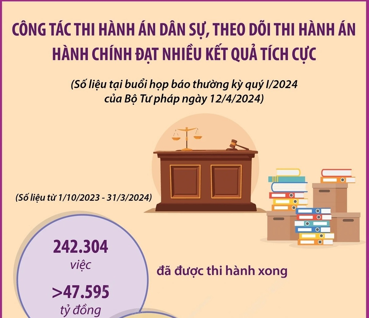 Kết quả thi hành án dân sự, theo dõi thi hành án hành chính trong 6 tháng