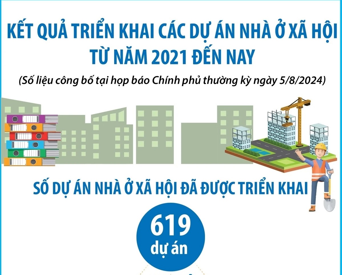 Kết quả triển khai các dự án nhà ở xã hội từ năm 2021 đến nay