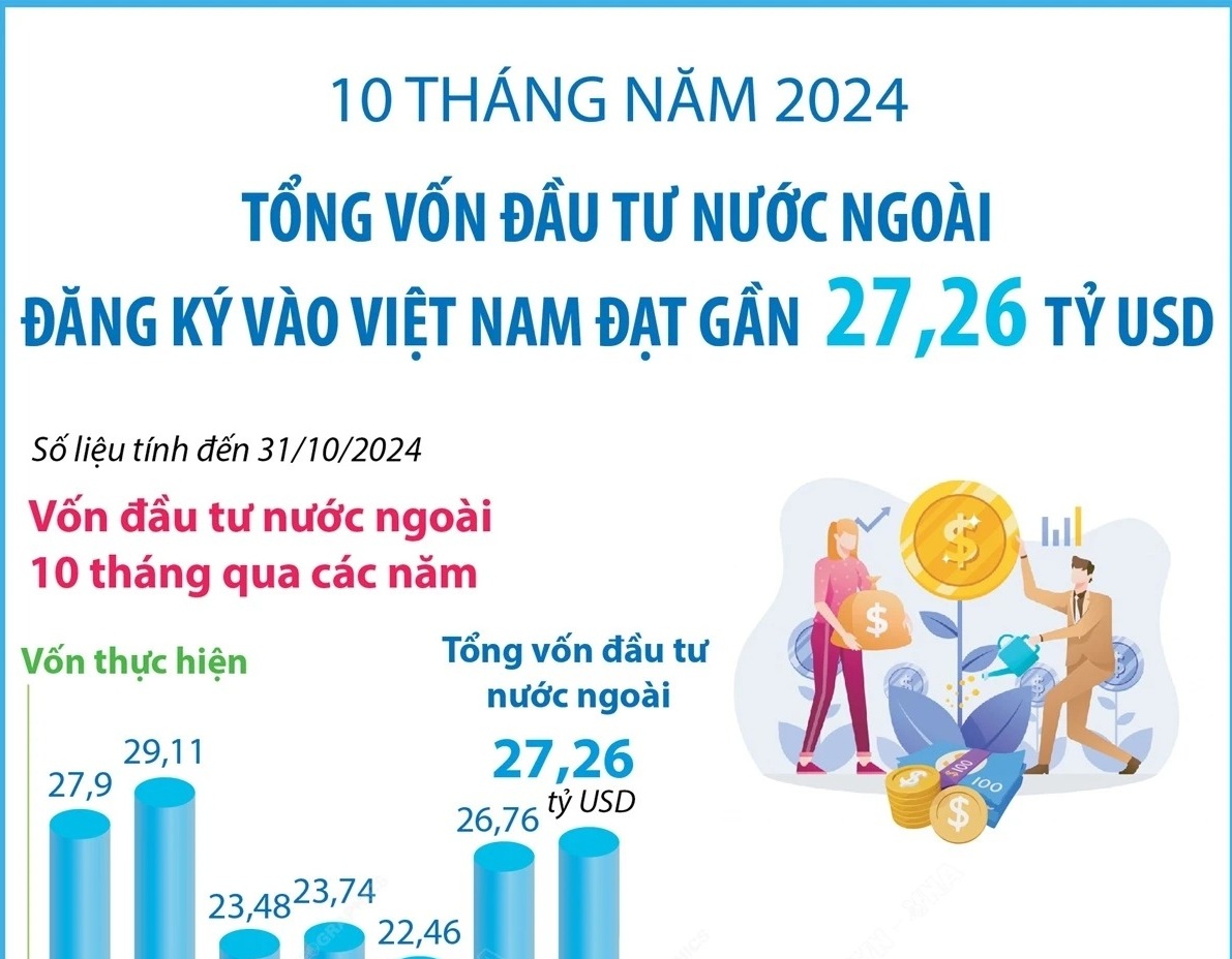 Tổng vốn đầu tư nước ngoài đăng ký vào Việt Nam đạt gần 27,26 tỷ USD