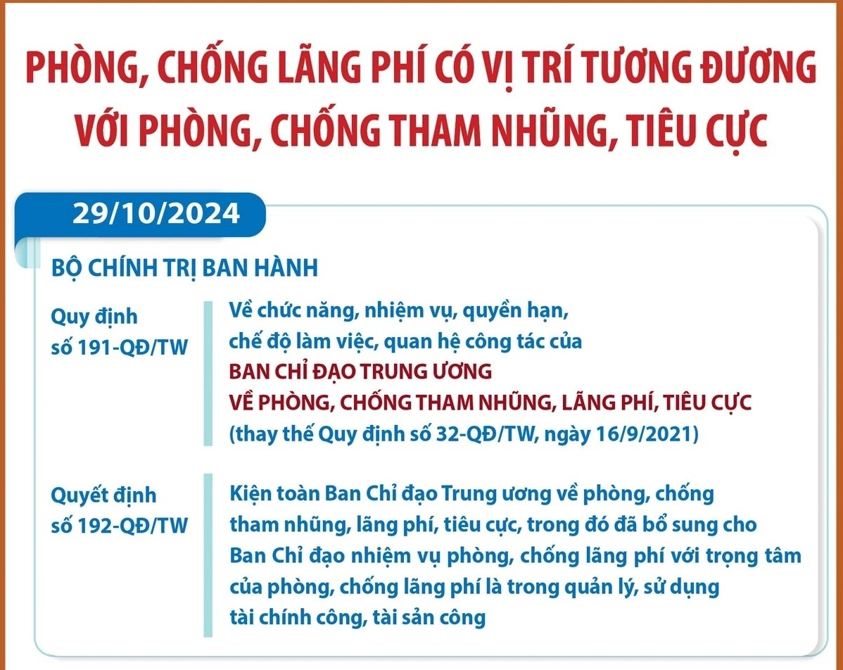 Coi phòng chống lãng phí là nhiệm vụ ngang hàng với phòng chống tham nhũng